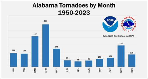 Tornado count near record high through March